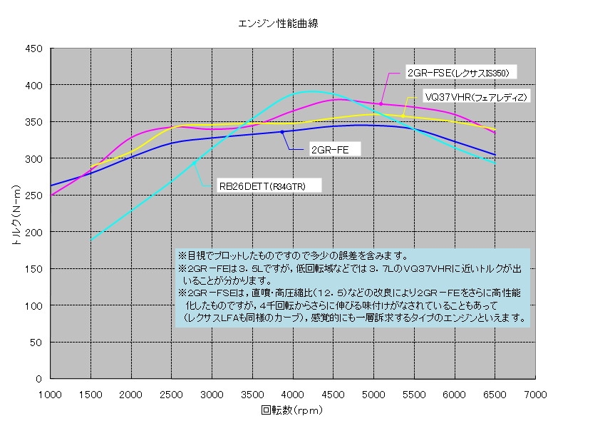 価格 Com エンジン性能曲線です ２ｇｒ ｆｅは全域でトルクフルです トヨタ ヴァンガード 2007年モデル Ezo Momongaさんのレビュー 評価投稿画像 写真 ３５０s ｇパケ ７人乗り シルバー 走行２０００ｋｍ 31914