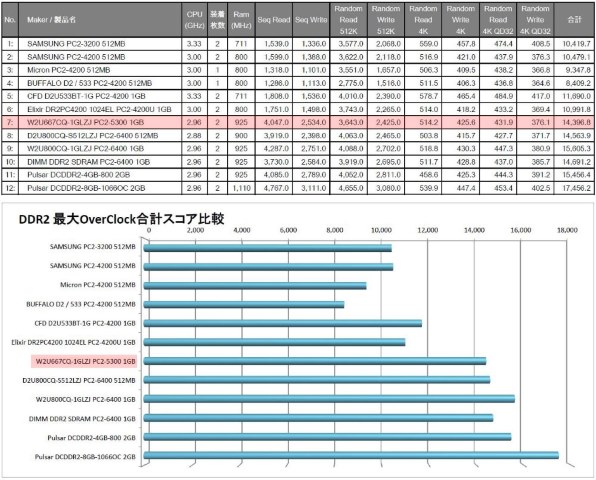 CFD W2U667CQ-1GLZJ (DDR2 PC2-5300 1GB 2枚組)投稿画像・動画 - 価格.com