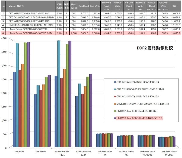 UMAX Pulsar DCDDR2-4GB-1066OC (DDR2 PC2-8500 2GB 2枚組)投稿