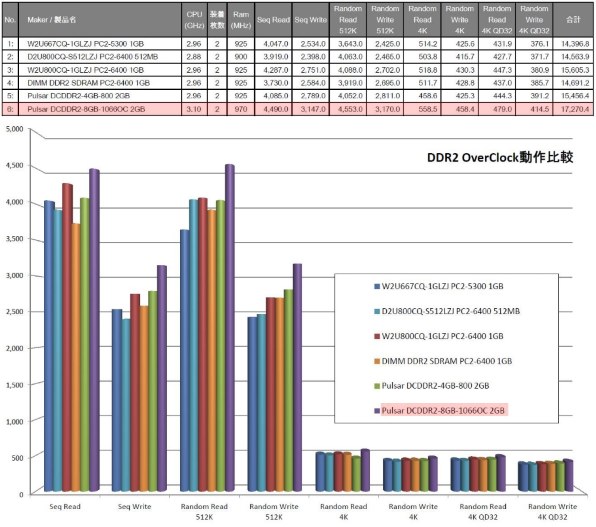 UMAX Pulsar DCDDR2-4GB-1066OC (DDR2 PC2-8500 2GB 2枚組)投稿画像
