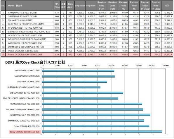 UMAX Pulsar DCDDR2-4GB-1066OC (DDR2 PC2-8500 2GB 2枚組)投稿