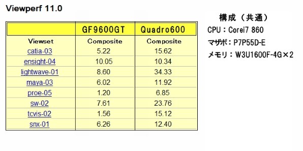 ELSA NVIDIA Quadro 600 [PCIExp 1GB] レビュー評価・評判 - 価格.com